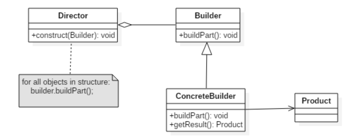 builder