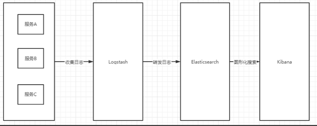 ELK架构
