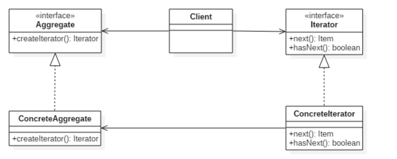 iterator